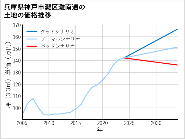 兵庫県神戸市灘区灘南通の土地価格推移