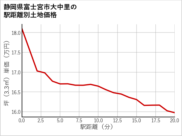 静岡県富士宮市大中里の徒歩距離別の土地坪単価