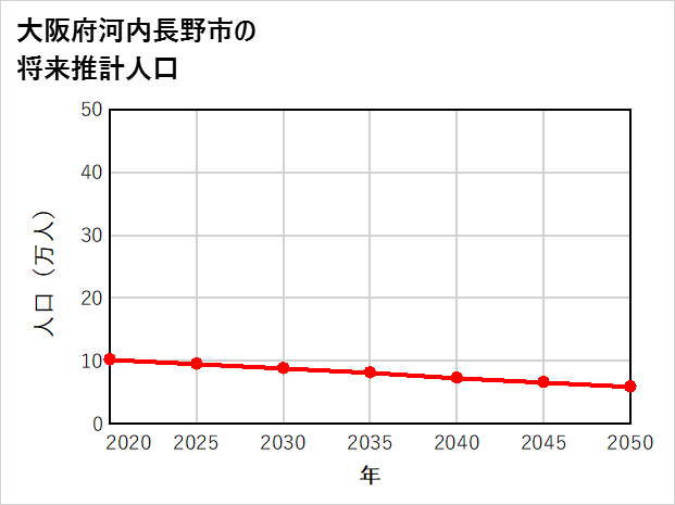 河内長野市の将来推計人口