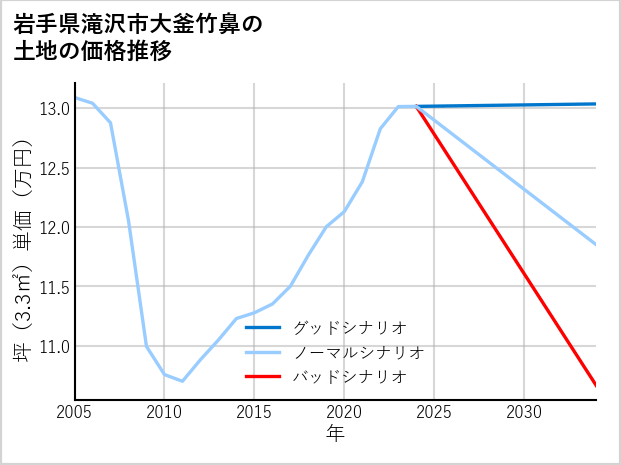 岩手県滝沢市大釜竹鼻の土地価格推移
