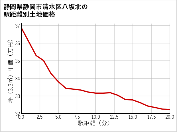 静岡県静岡市清水区八坂北の徒歩距離別の土地坪単価