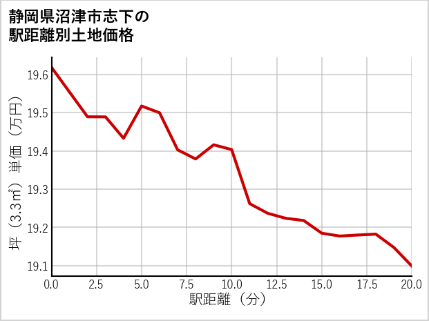 静岡県沼津市志下の徒歩距離別の土地坪単価
