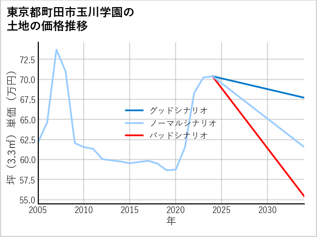 東京都町田市玉川学園の土地価格推移