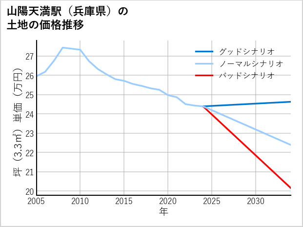 山陽天満駅（兵庫県）の土地価格推移