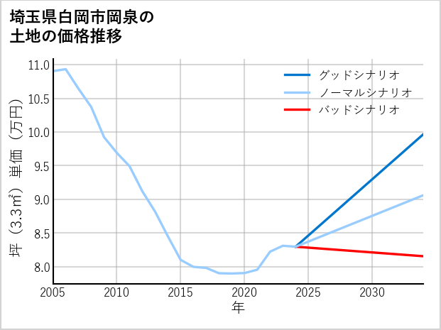 埼玉県白岡市岡泉の土地価格推移