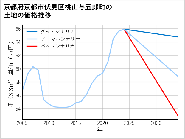 京都府京都市伏見区桃山与五郎町の土地価格推移