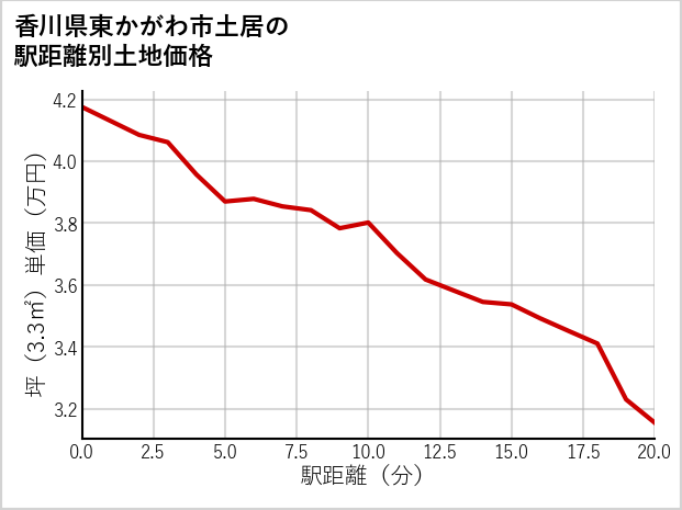 香川県東かがわ市土居の徒歩距離別の土地坪単価