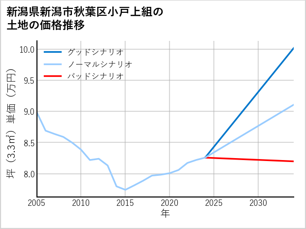 新潟県新潟市秋葉区小戸上組の土地価格推移