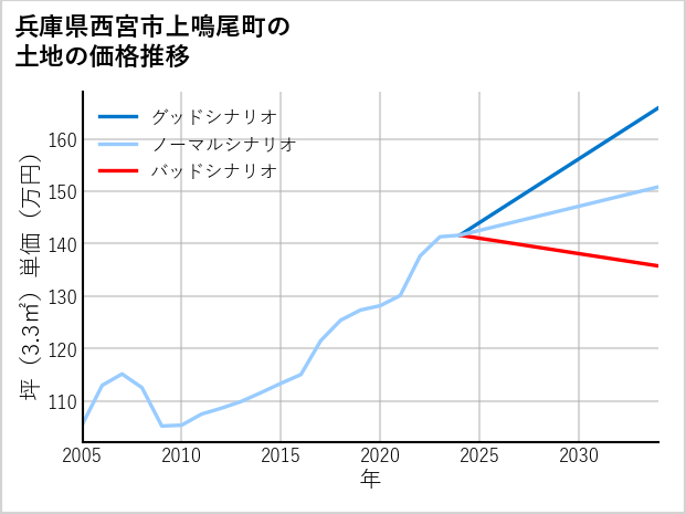 兵庫県西宮市上鳴尾町の土地価格推移