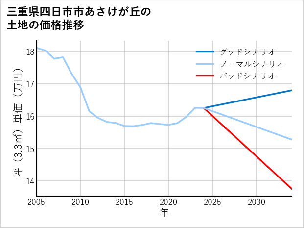 三重県四日市市あさけが丘の土地価格推移