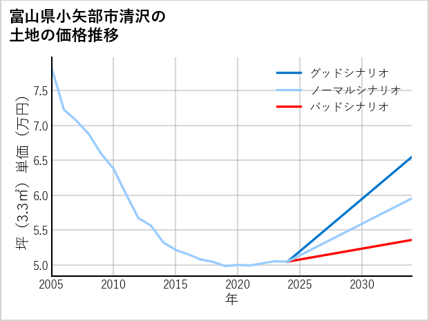 富山県小矢部市清沢の土地価格推移