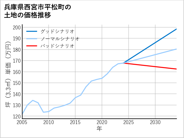 兵庫県西宮市平松町の土地価格推移
