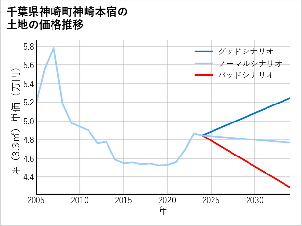 千葉県神崎町神崎本宿の土地価格推移