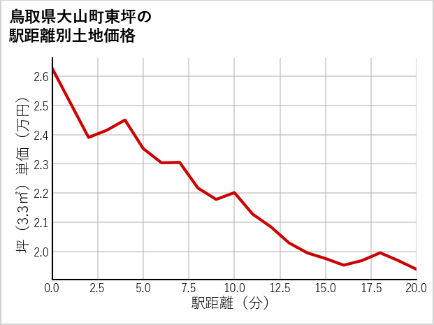 鳥取県大山町東坪の徒歩距離別の土地坪単価
