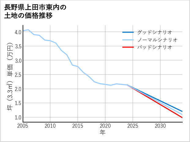 長野県上田市東内の土地価格推移