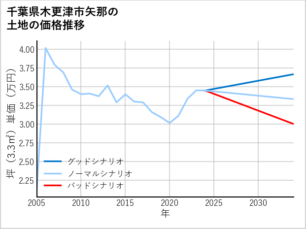 千葉県木更津市矢那の土地価格推移