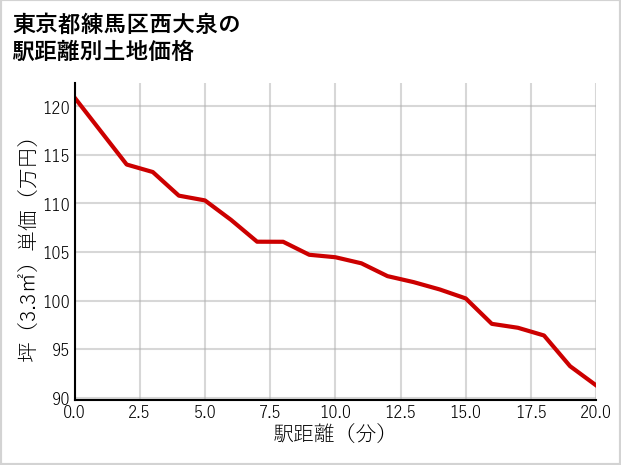 東京都練馬区西大泉の徒歩距離別の土地坪単価