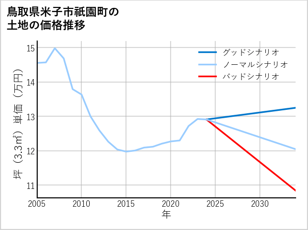 鳥取県米子市祇園町の土地価格推移