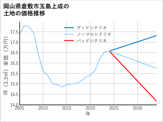 岡山県倉敷市玉島上成の土地価格推移