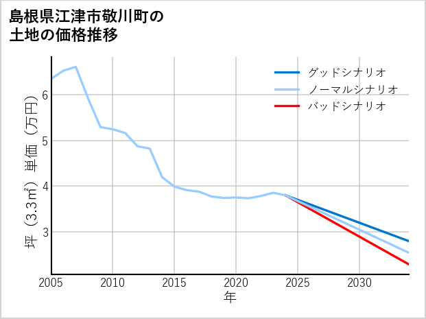 島根県江津市敬川町の土地価格推移