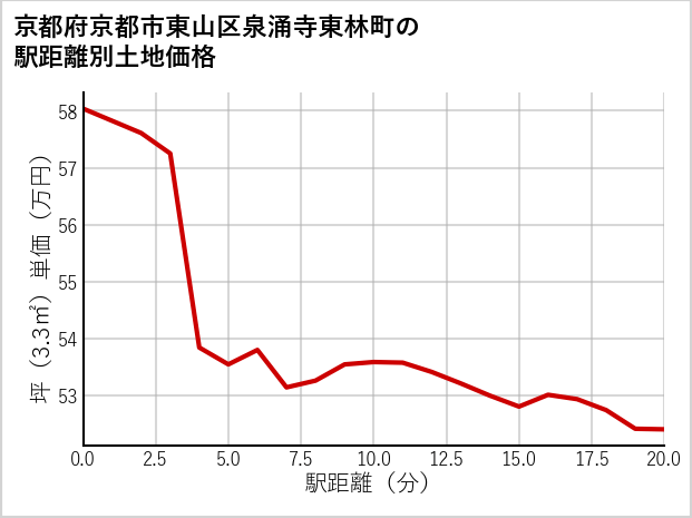 京都府京都市東山区泉涌寺東林町の徒歩距離別の土地坪単価