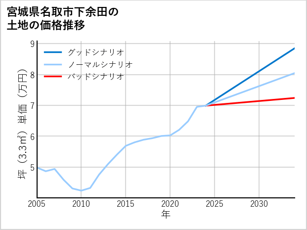 宮城県名取市下余田の土地価格推移