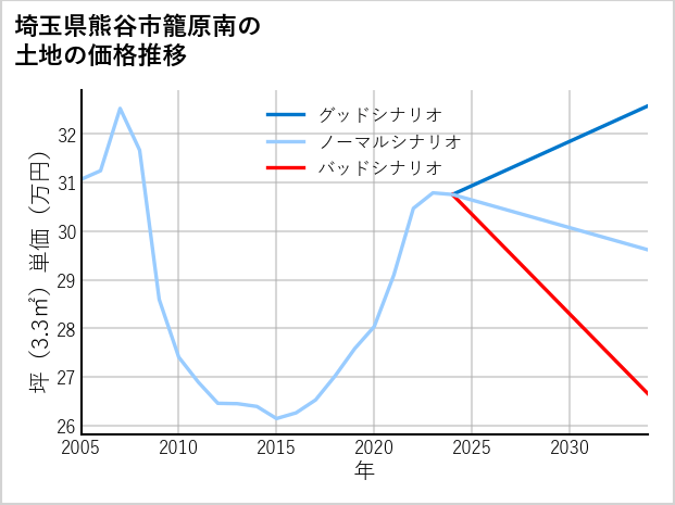 埼玉県熊谷市籠原南の土地価格推移