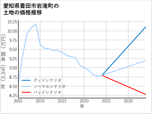 愛知県豊田市岩滝町の土地価格推移