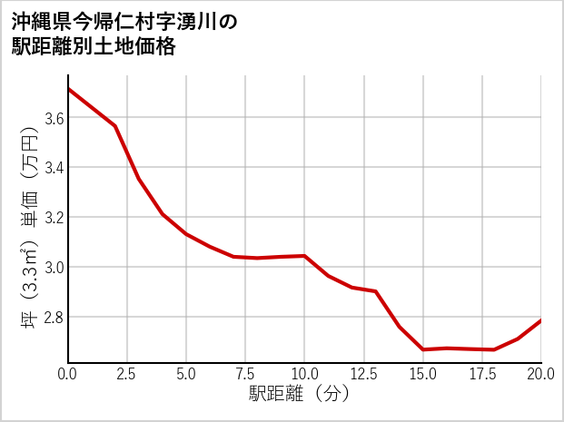 沖縄県今帰仁村湧川の徒歩距離別の土地坪単価