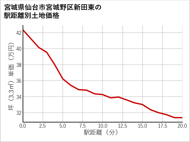宮城県仙台市宮城野区新田東の徒歩距離別の土地坪単価