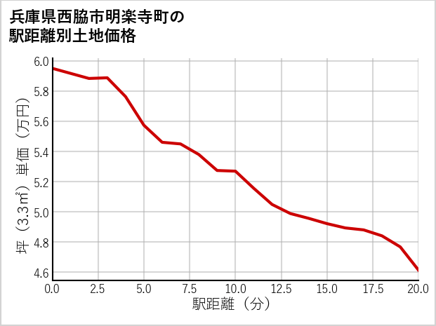 兵庫県西脇市明楽寺町の徒歩距離別の土地坪単価