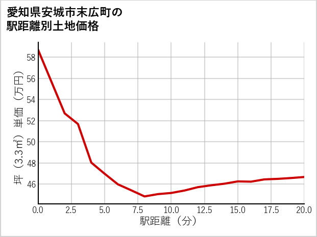 愛知県安城市末広町の徒歩距離別の土地坪単価