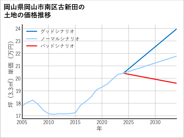 岡山県岡山市南区古新田の土地価格推移