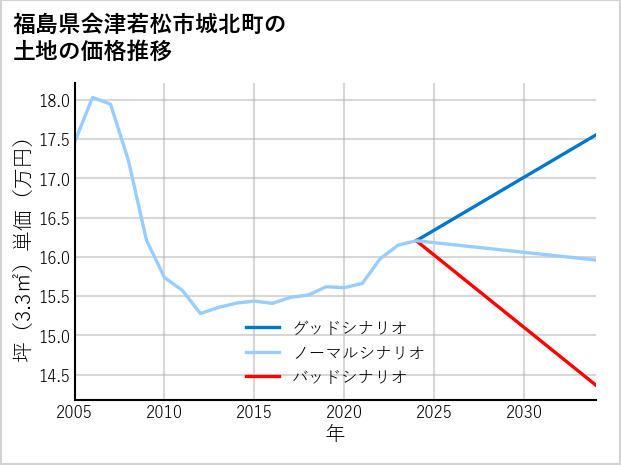 福島県会津若松市城北町の土地価格推移