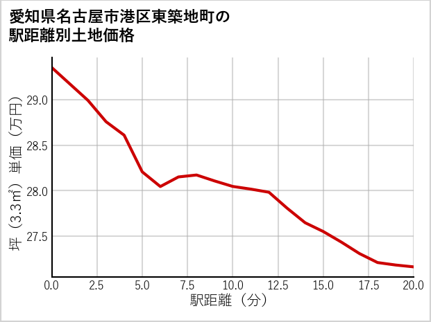 愛知県名古屋市港区東築地町の徒歩距離別の土地坪単価