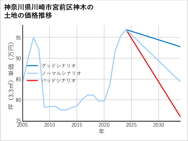 神奈川県川崎市宮前区神木の土地価格推移