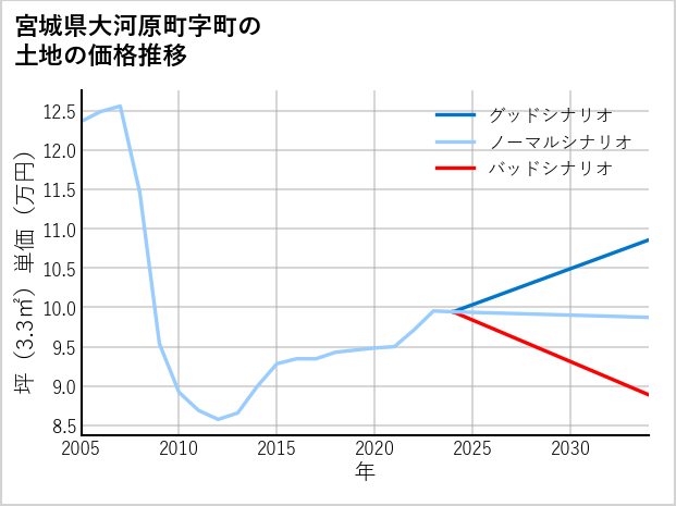 宮城県大河原町町の土地価格推移