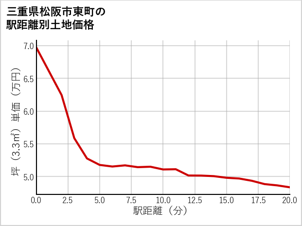三重県松阪市東町の徒歩距離別の土地坪単価