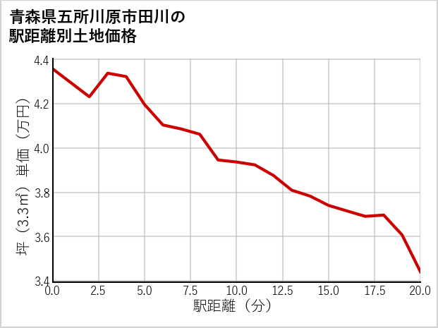 青森県五所川原市田川の徒歩距離別の土地坪単価