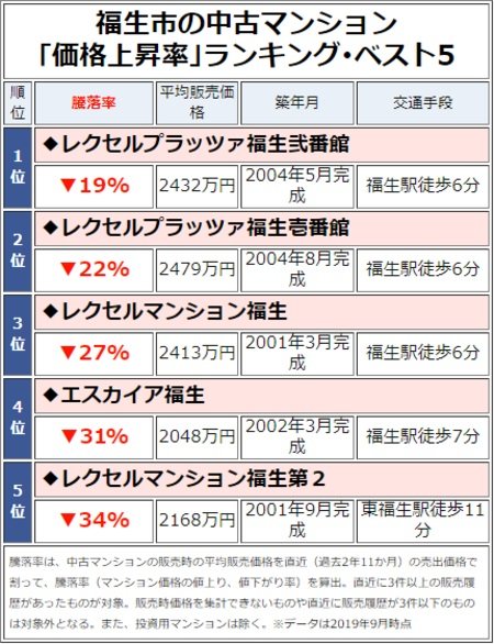 福生市の中古マンション「価格上昇率」ランキング・ベスト5