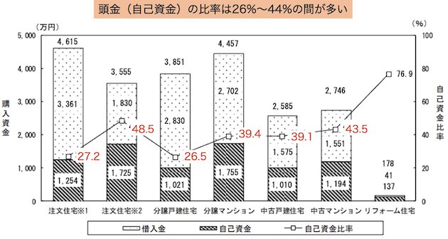 住宅ローンの目安「借入金に対する頭金(自己資金)の比率」