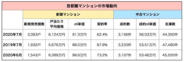 首都圏マンションの市場動向