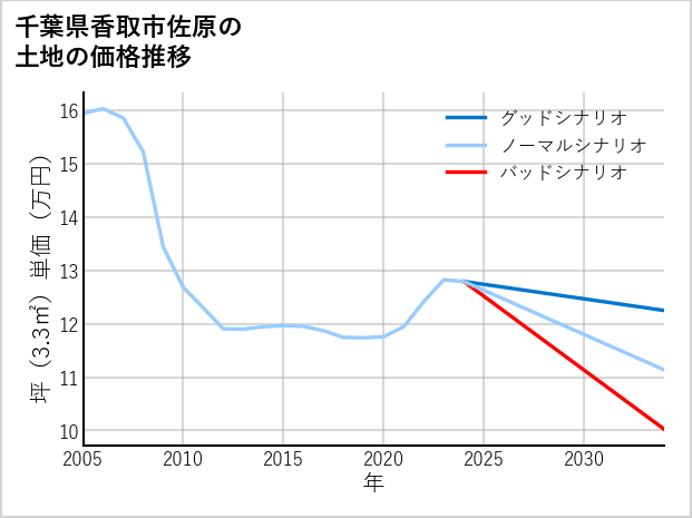 千葉県香取市佐原の土地価格推移