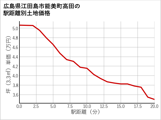 広島県江田島市能美町高田の徒歩距離別の土地坪単価