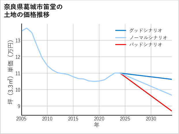 奈良県葛城市笛堂の土地価格推移