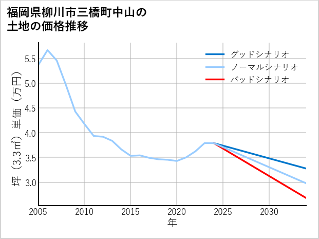 福岡県柳川市三橋町中山の土地価格推移