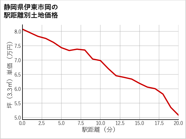 静岡県伊東市岡の徒歩距離別の土地坪単価