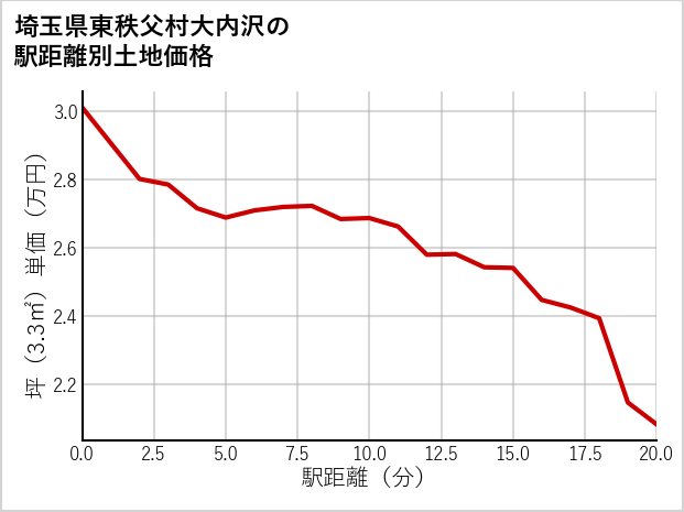 埼玉県東秩父村大内沢の徒歩距離別の土地坪単価