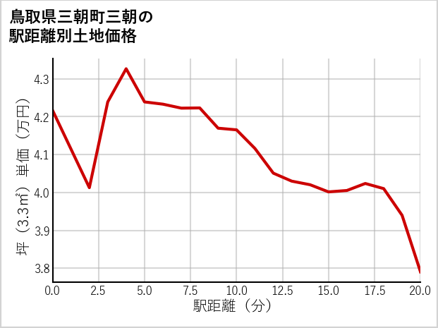 鳥取県三朝町三朝の徒歩距離別の土地坪単価