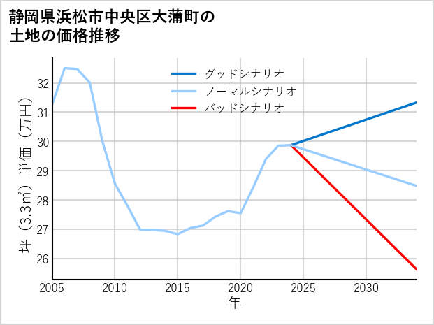 静岡県浜松市中央区大蒲町の土地価格推移